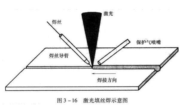 激光填丝焊接的原理及优势